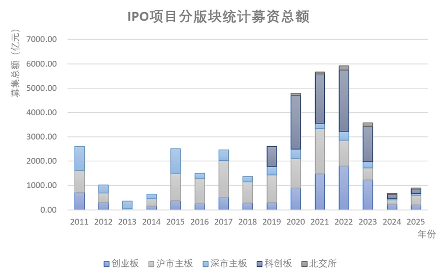 ?|从过去15年IPO看中国经济周期变动