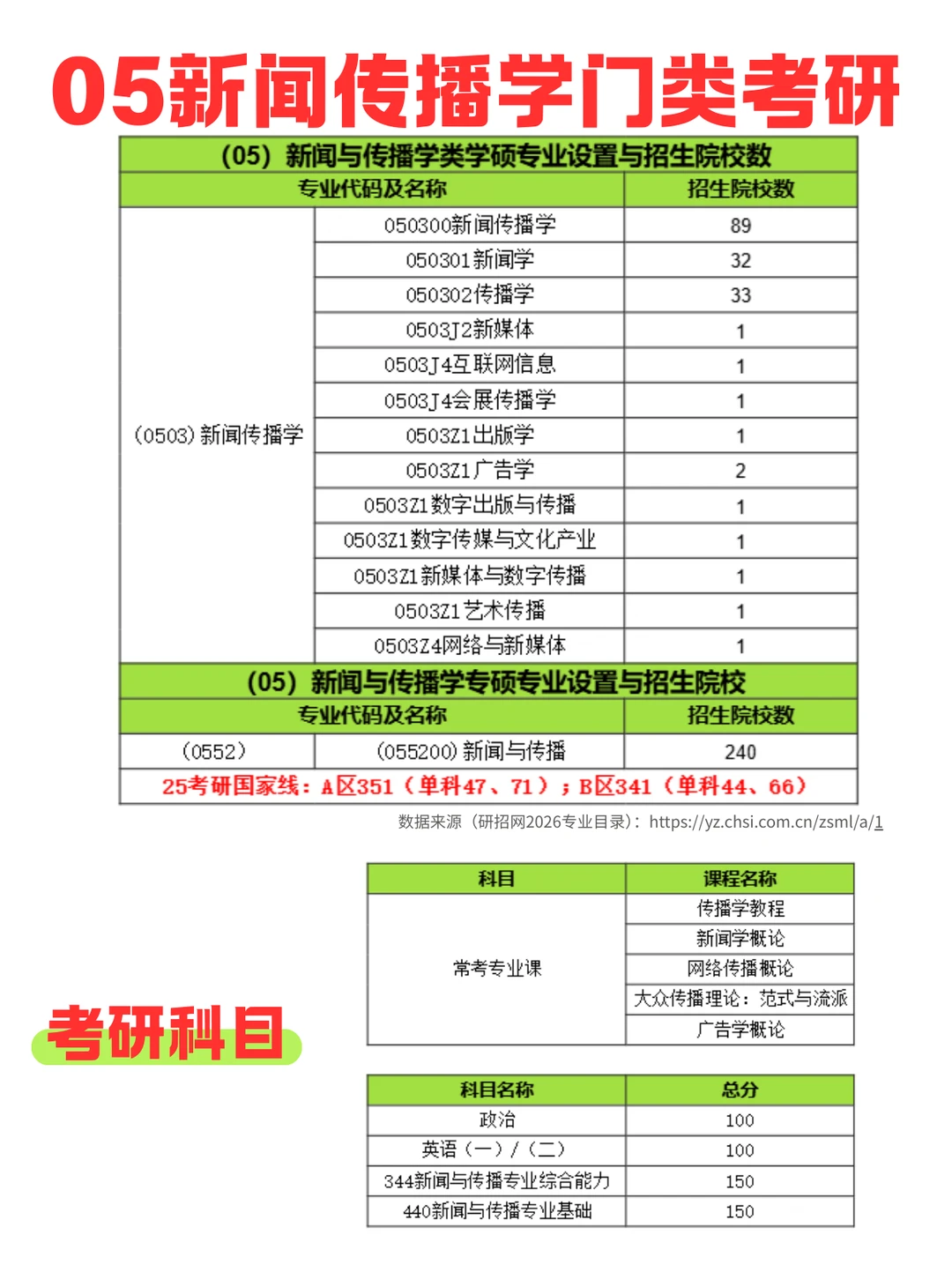 05新闻传播学类考研择校&专业选择全攻略