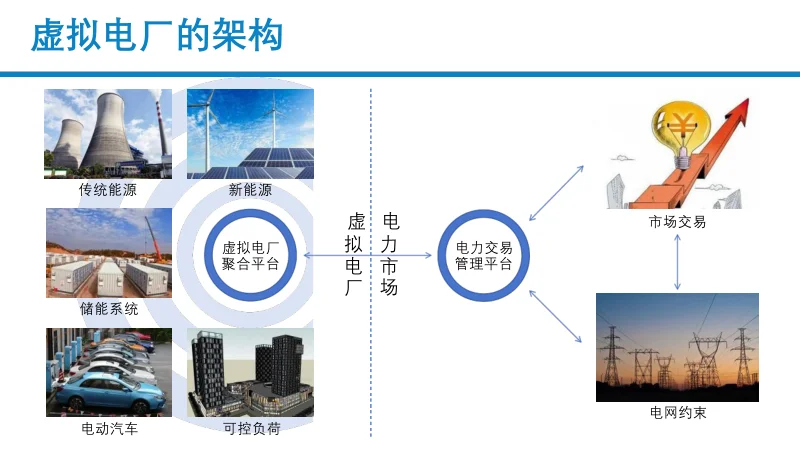 储能型虚拟电厂数智化探索与实践