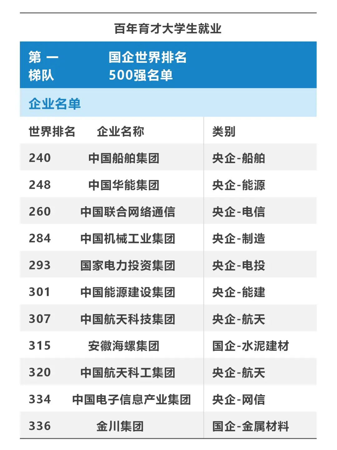 24年央国企500强排名必藏