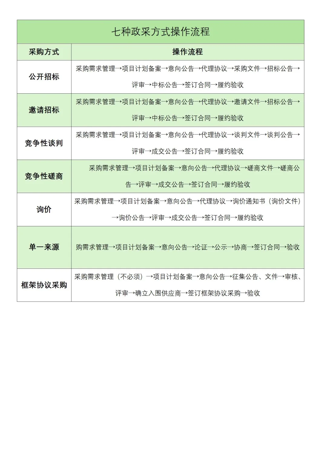 七种政府采购标书