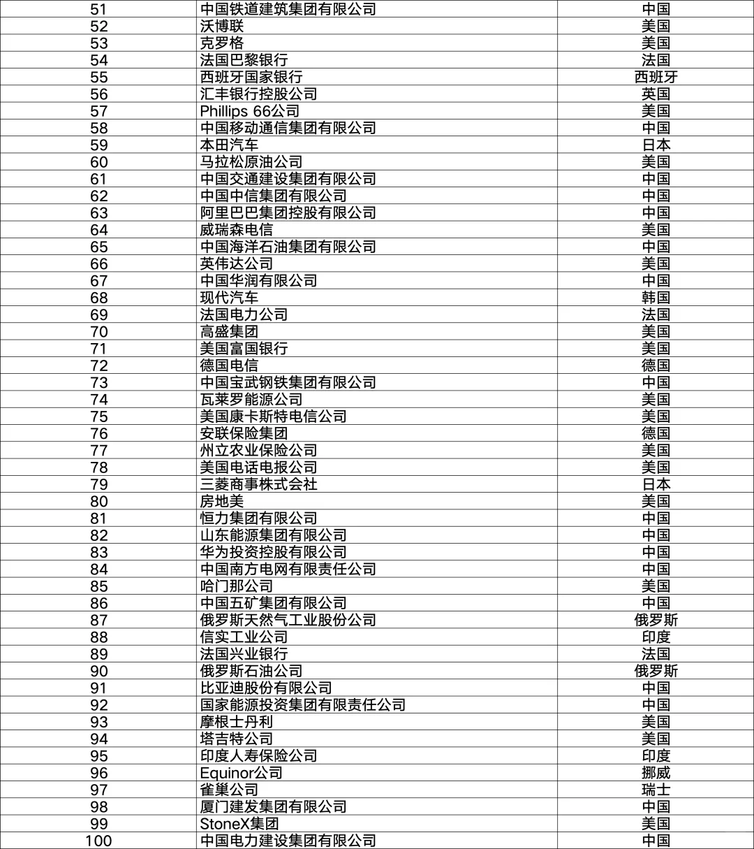 2025年《财富》世界500强排行榜