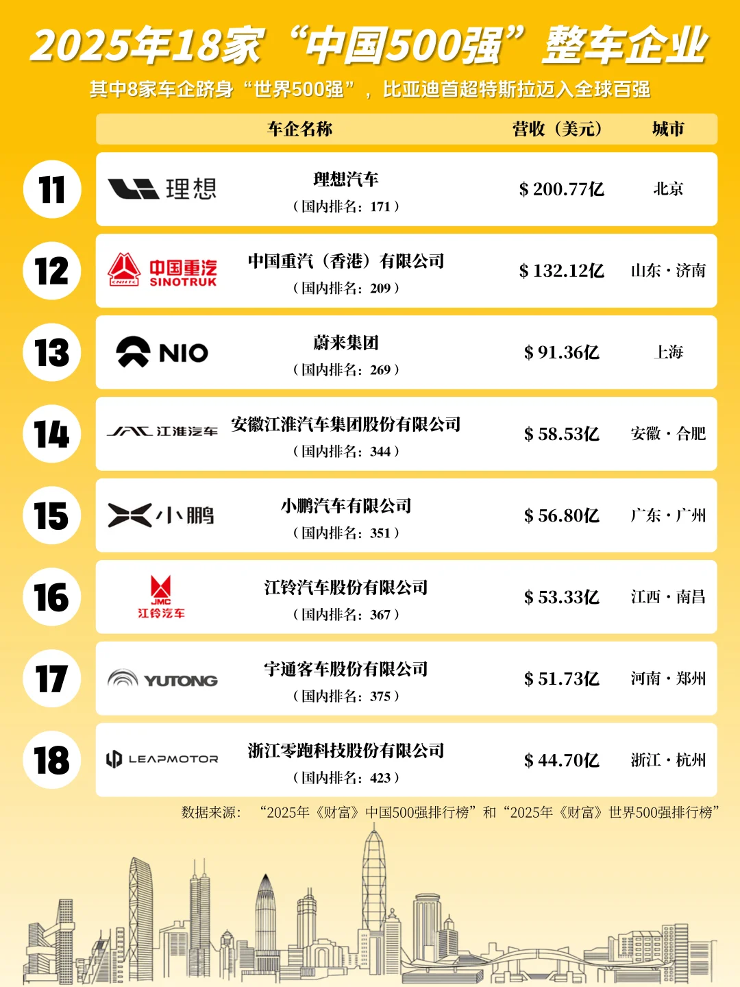 2025年18家“中国500强”整车企业名录一览