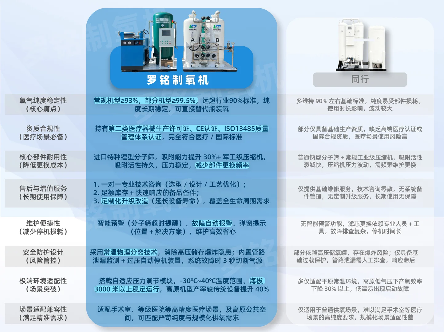 罗铭品牌制氧机与同行产品痛点对比✅