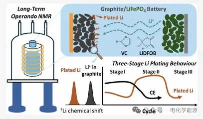 石墨负极析锂的长期原位量化研究！