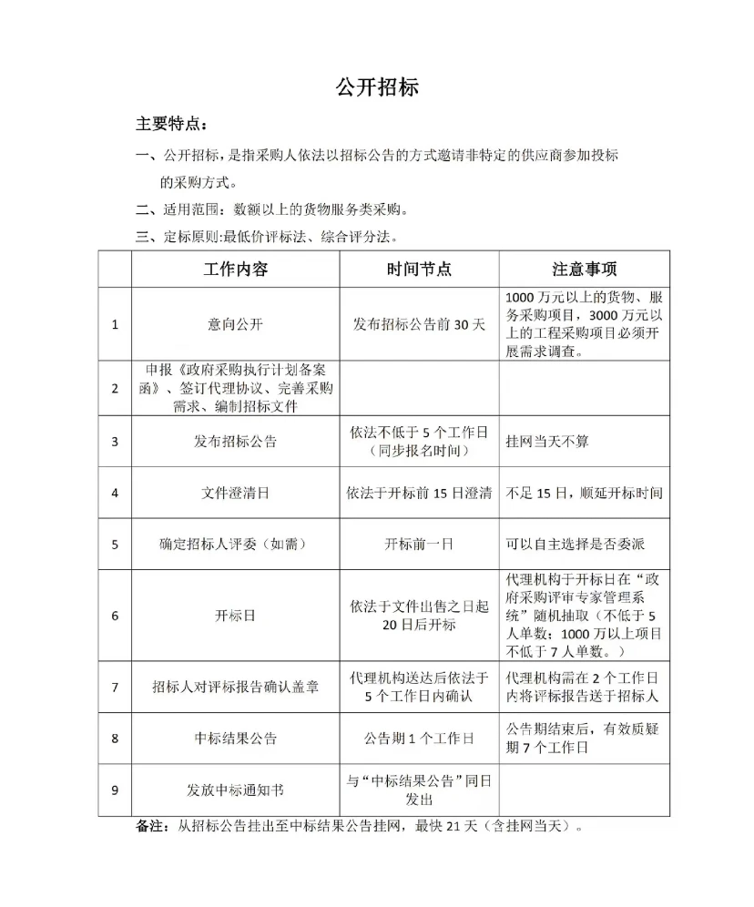 政府采购七种采购方式的区别!最新征集!!