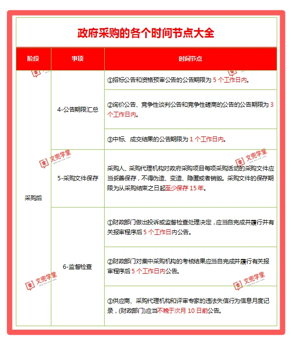 必收藏！政府采购的各个时间节点大全