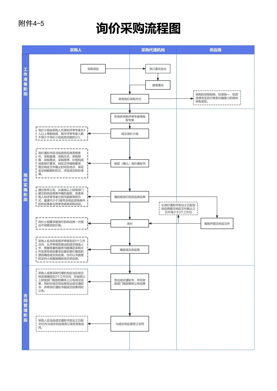 8种招投标流程图，太好用了！！