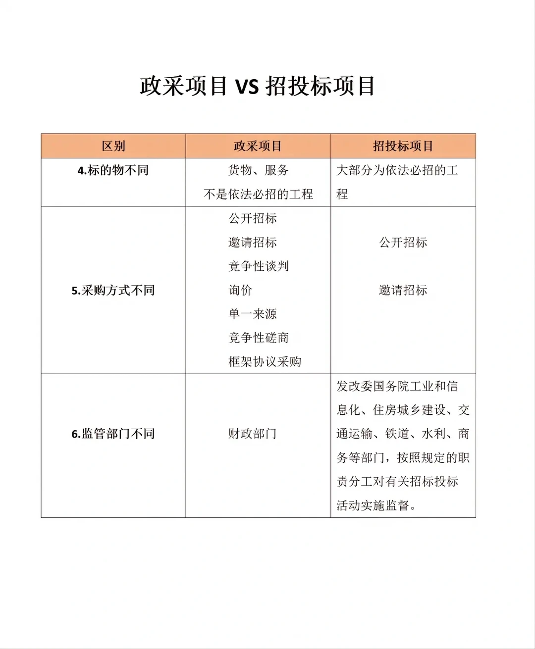 ?1⃣️图区分政府采购↔️招标投标❗