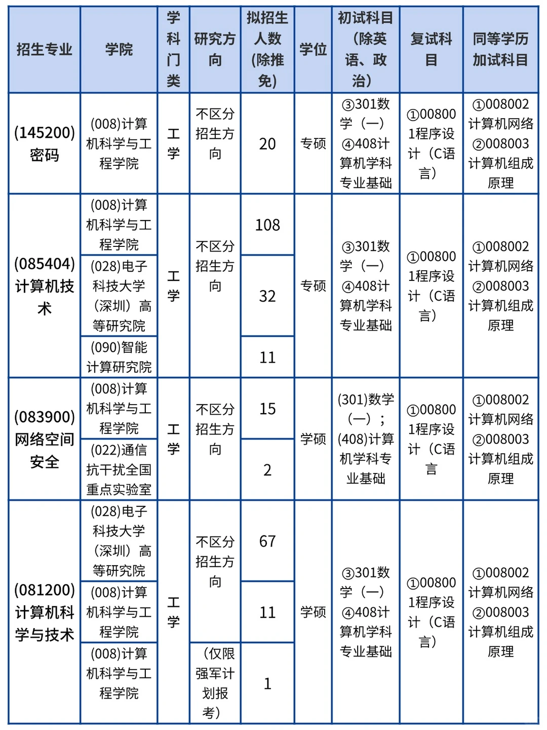 ?电子科大26考研专业招生数据速递?