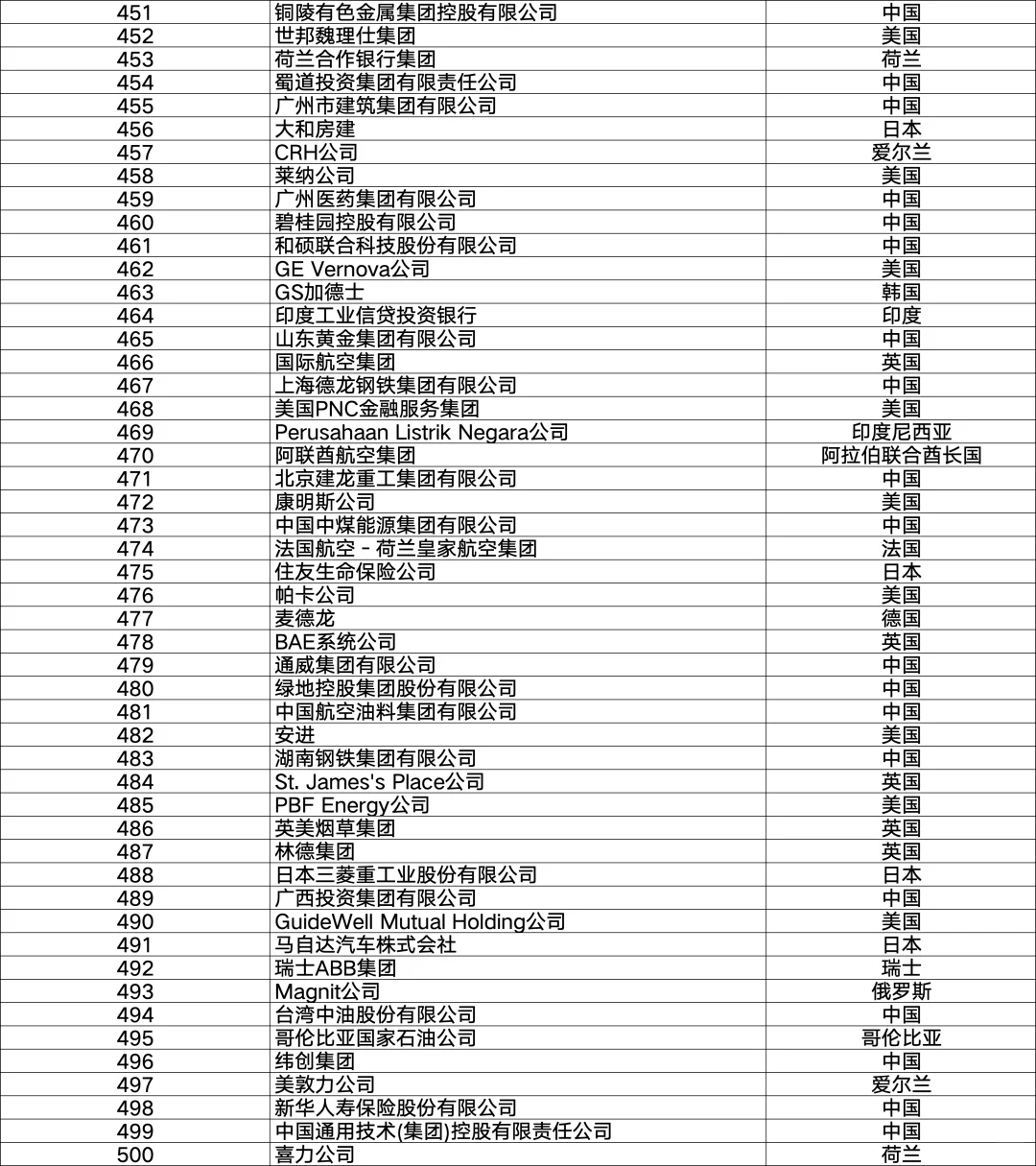 2025年《财富》世界500强排行榜