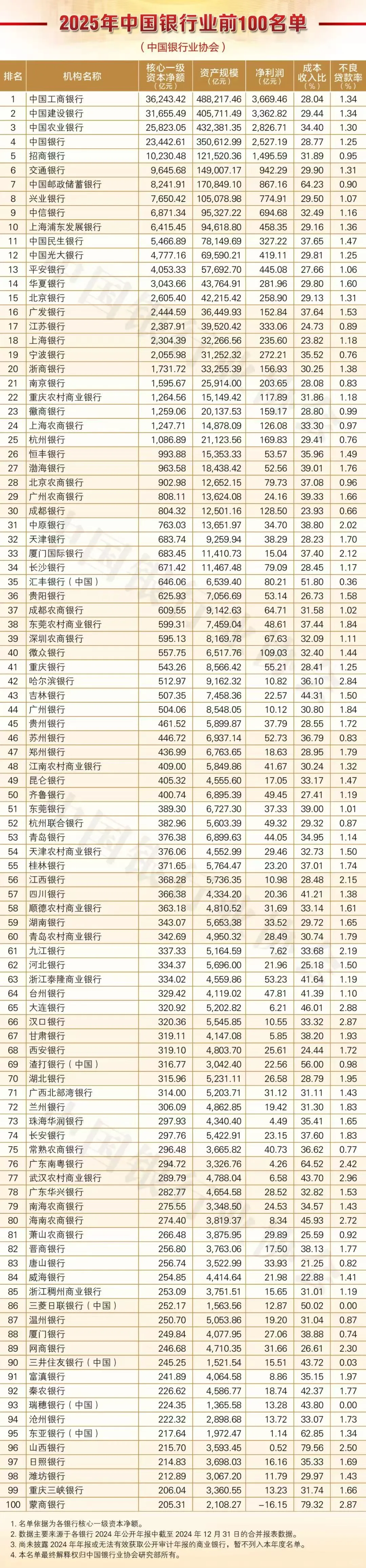 2025年中国银行业最新排名