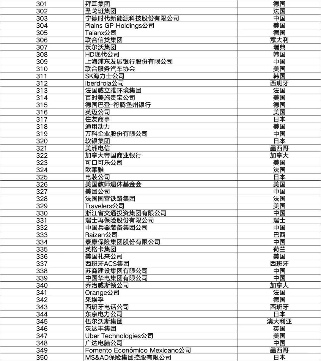 2025年《财富》世界500强排行榜