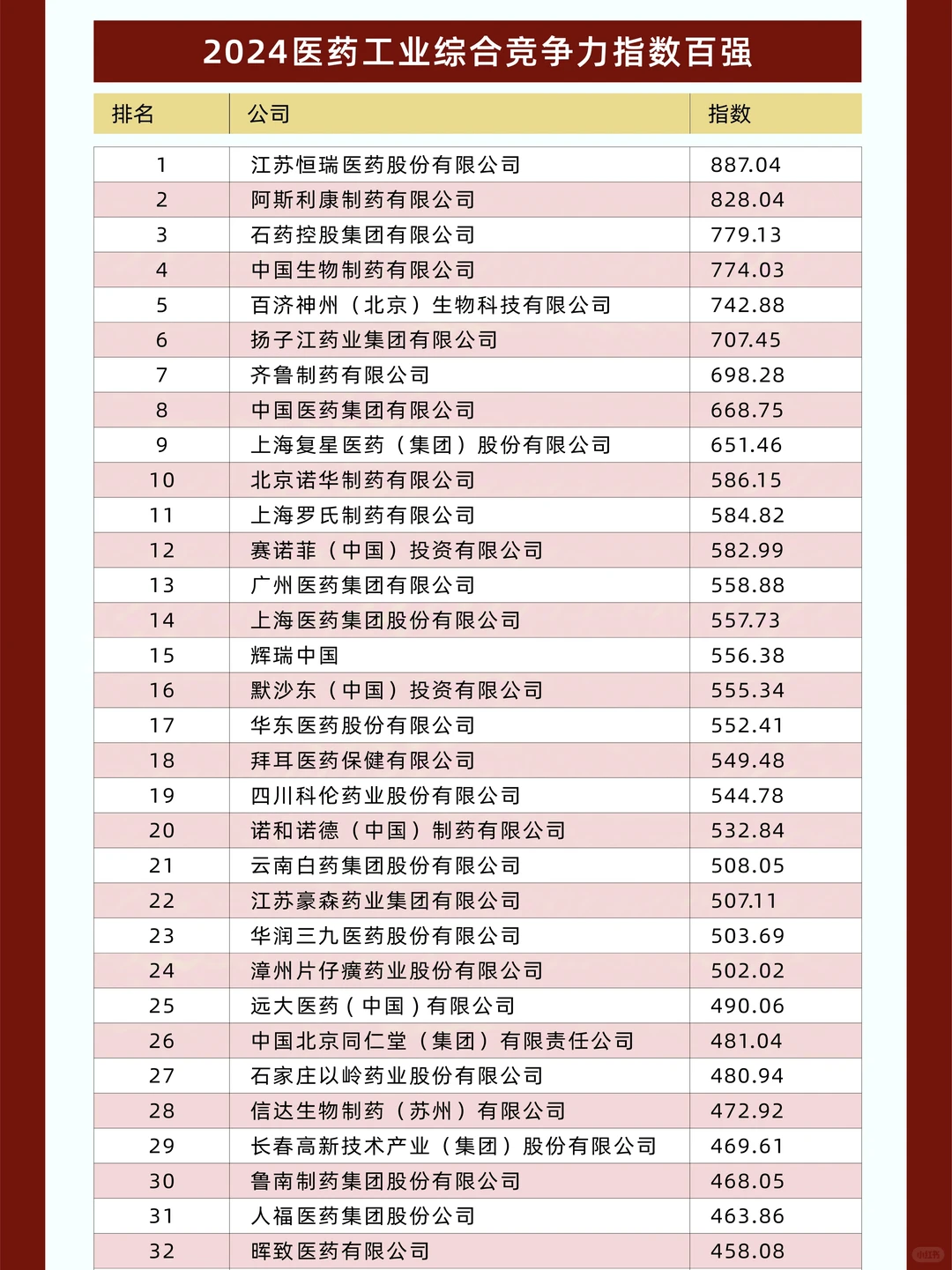 生物医药 2024药企竞争力top100榜单?