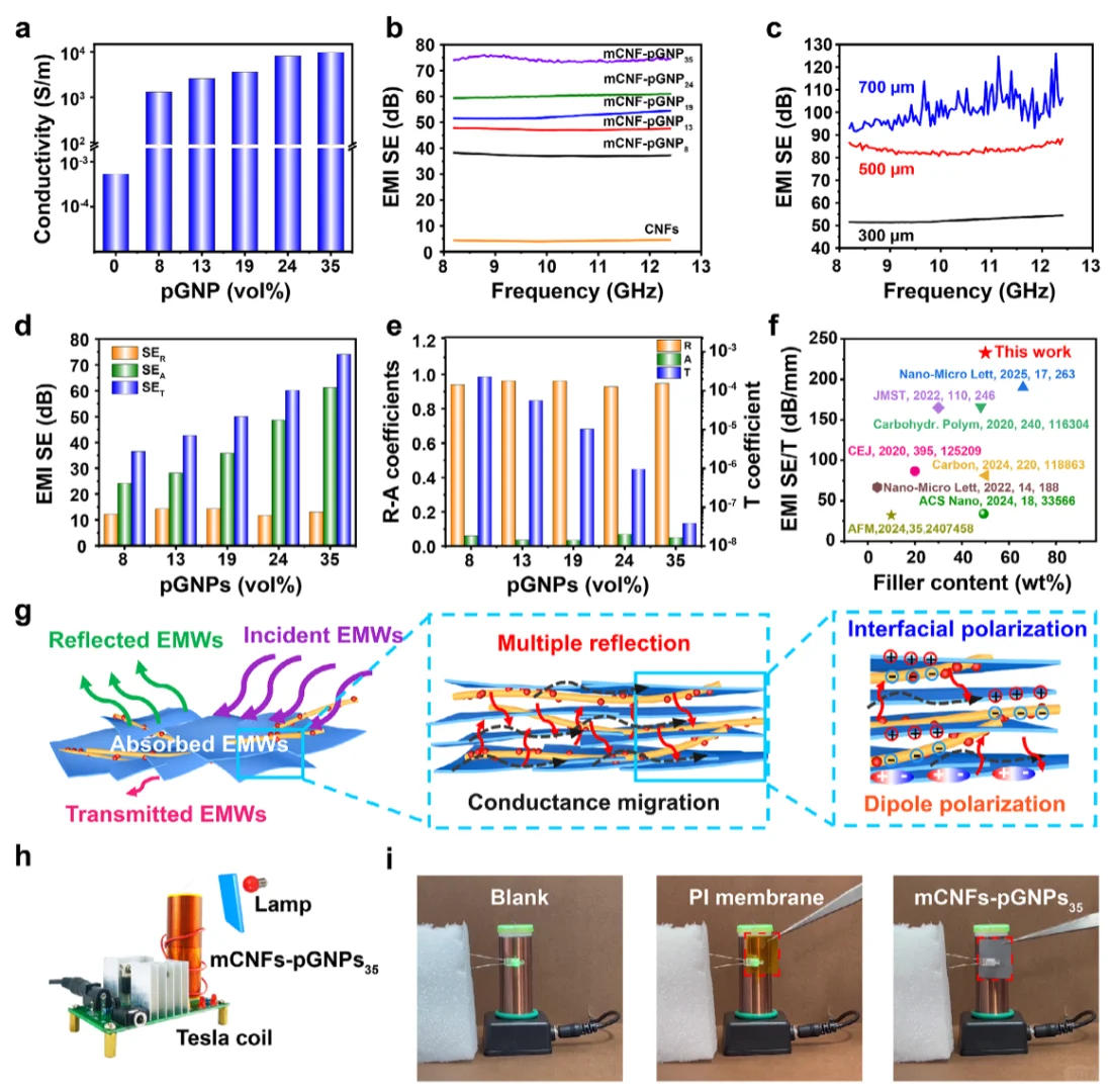 Adv Mater：纤维素纳米纤维基复合材料