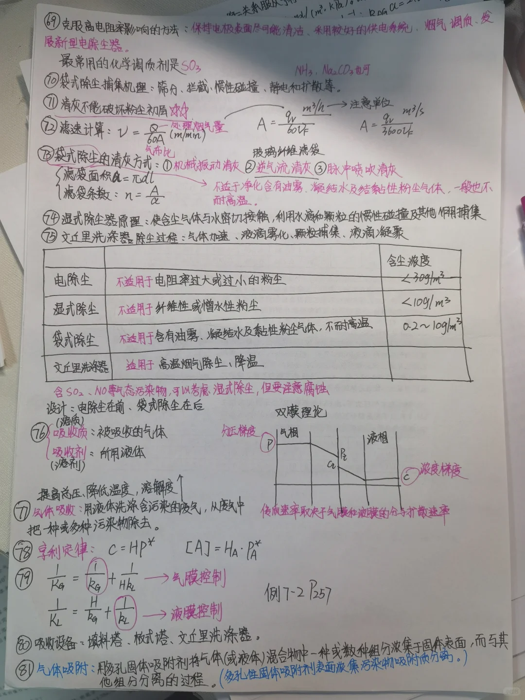 大学生自救指南｜大气污染控制笔记分享