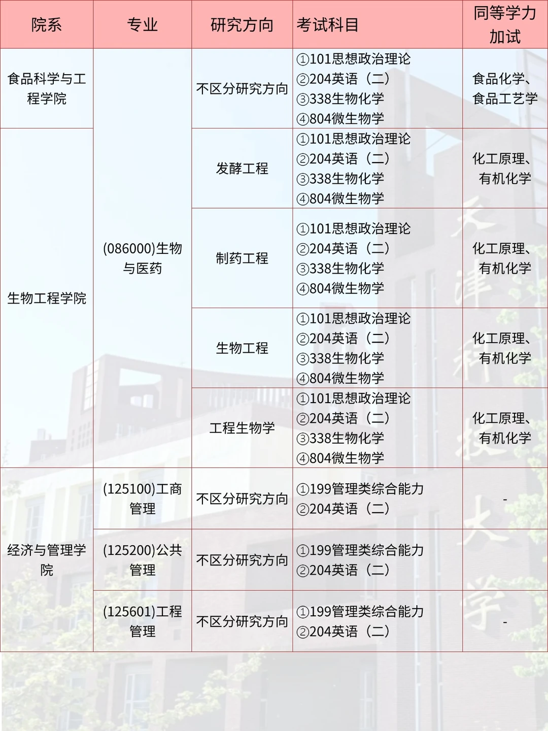 天津科技大学非全日制研究生招生汇总来啦