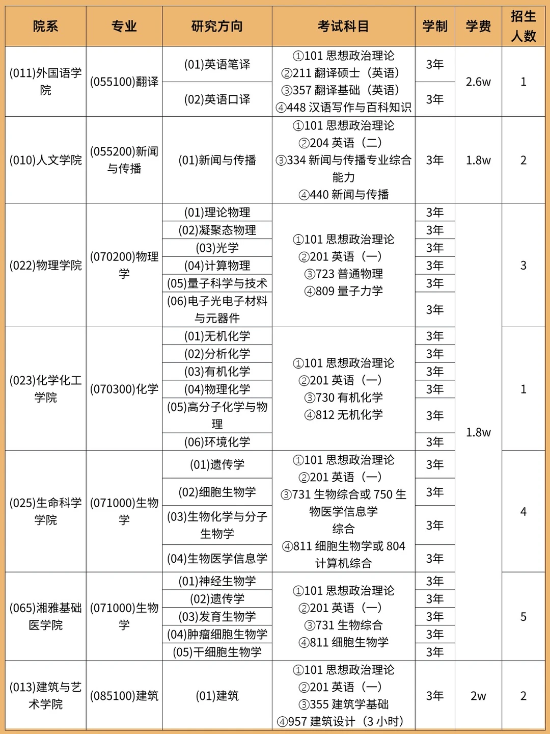 中南大学非全日制研究生招生汇总来啦
