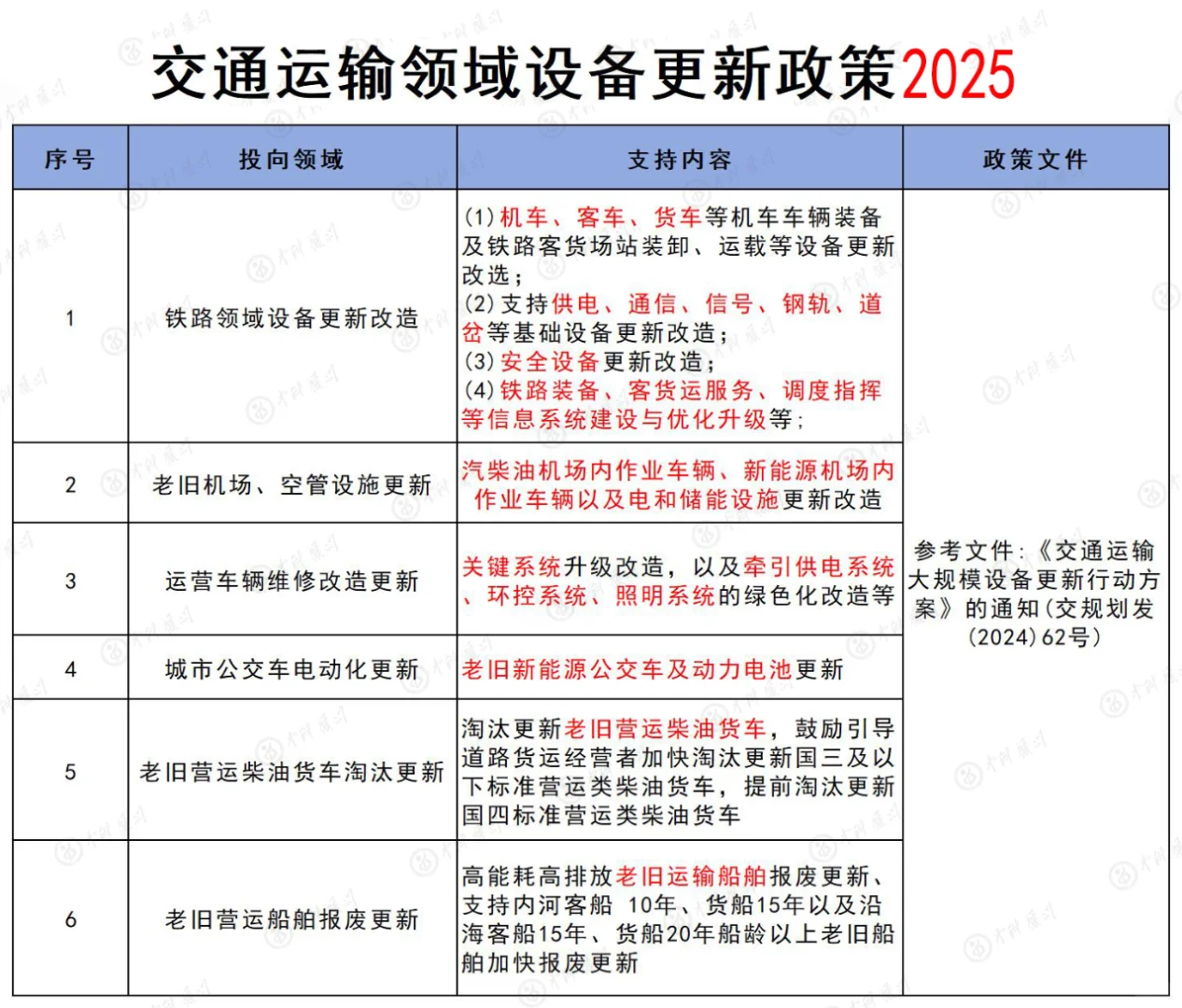 1张图，带你秒懂交通运输领域设备更新政策
