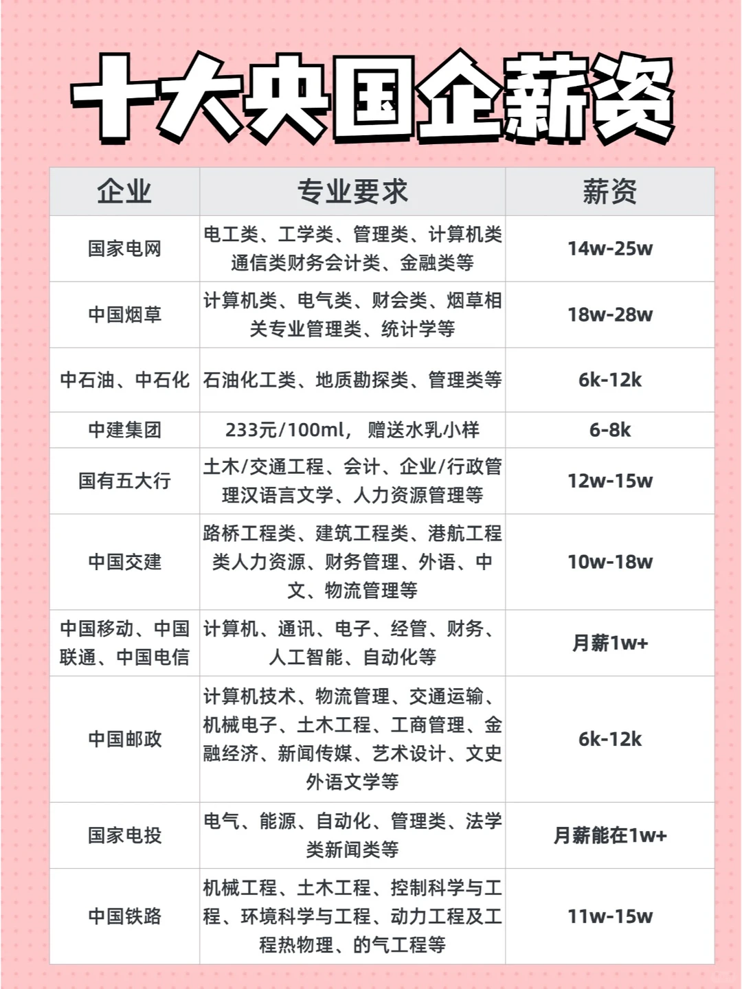 十大央国企薪资，高还是低？