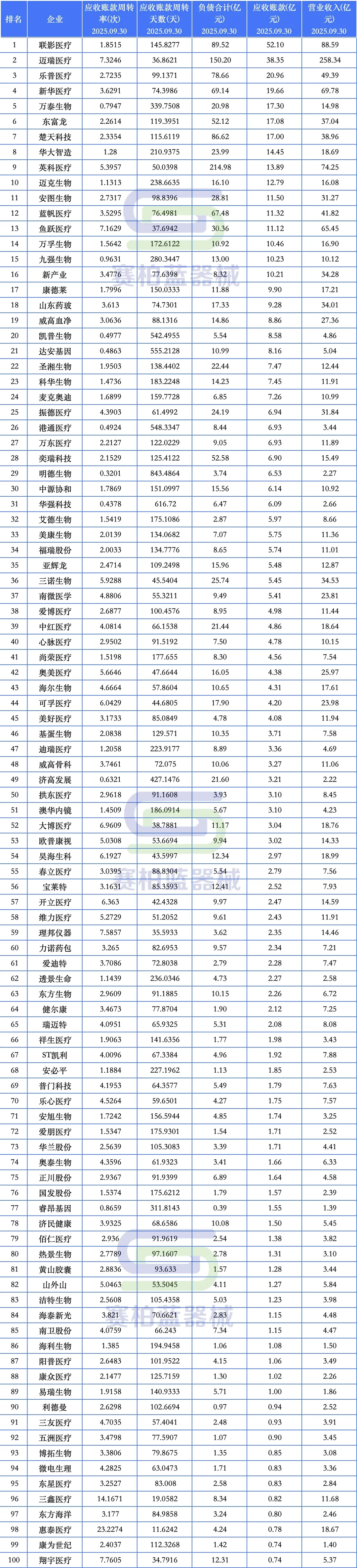 医疗器械公司应收账款排行公布（附名单）