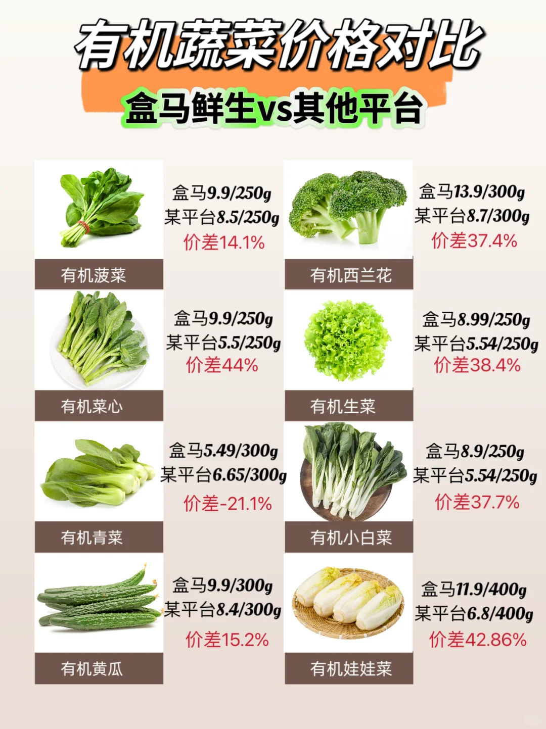盒马鲜生vs其他平台，有机蔬菜价格对比