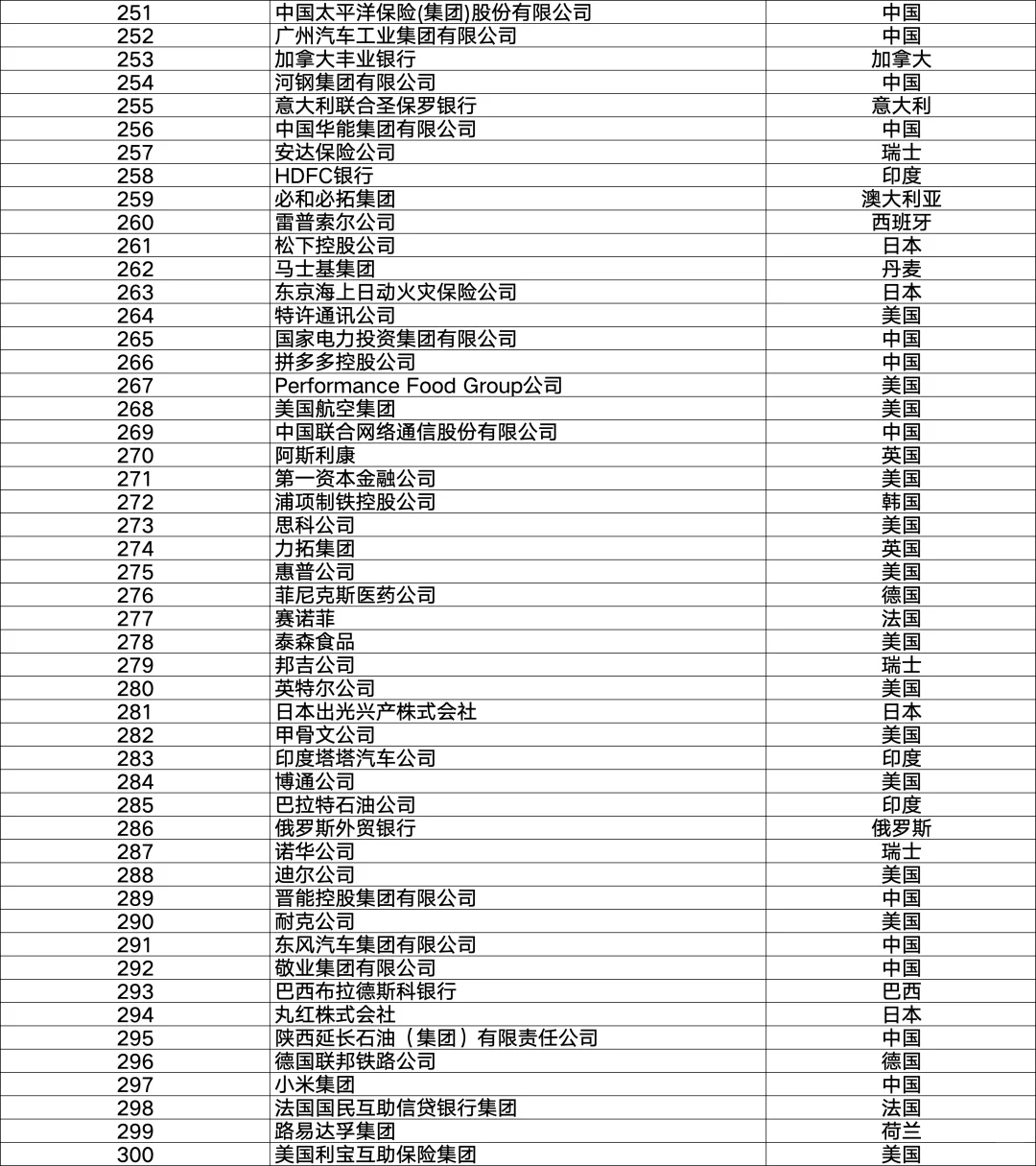 2025年《财富》世界500强排行榜