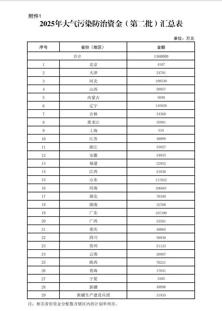 财政部下达2025年度大气污染防治资金预算