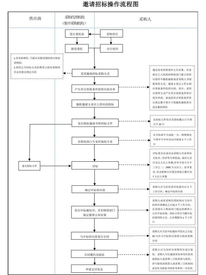 1⃣张流程图让你了解 邀请招标 的小细节！