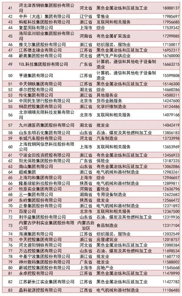 500强完整名单｜2023