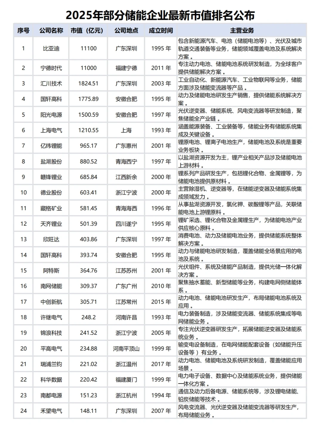 ?2025 储能企业市值排名