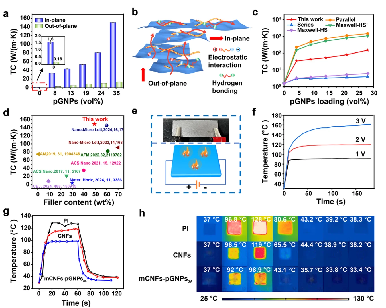 Adv Mater：纤维素纳米纤维基复合材料
