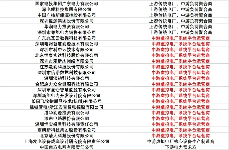 深圳--虚拟电厂最前沿，上下游厂商争相涌入