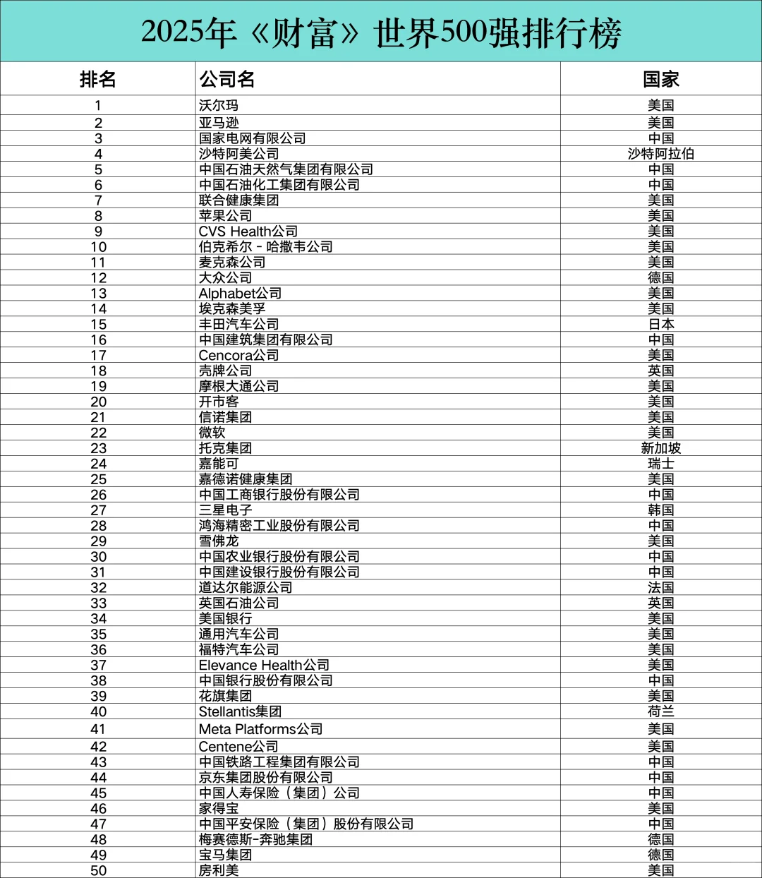 2025年《财富》世界500强排行榜