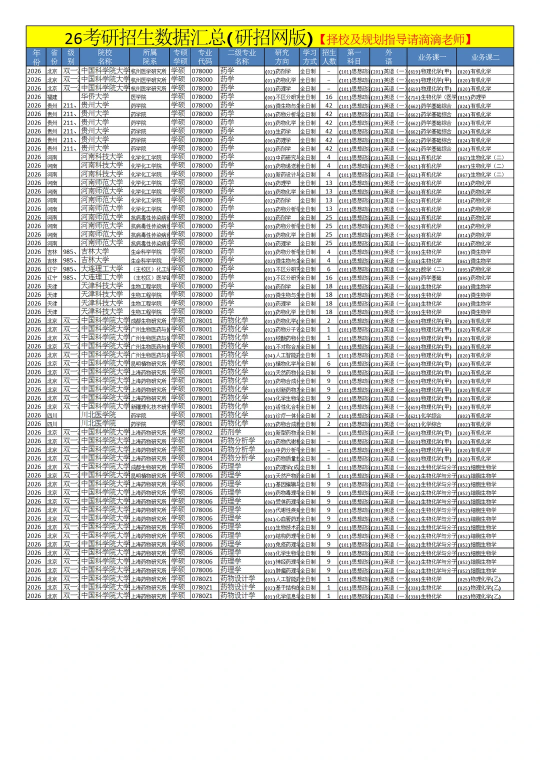 0780药学26考研招生数据汇总