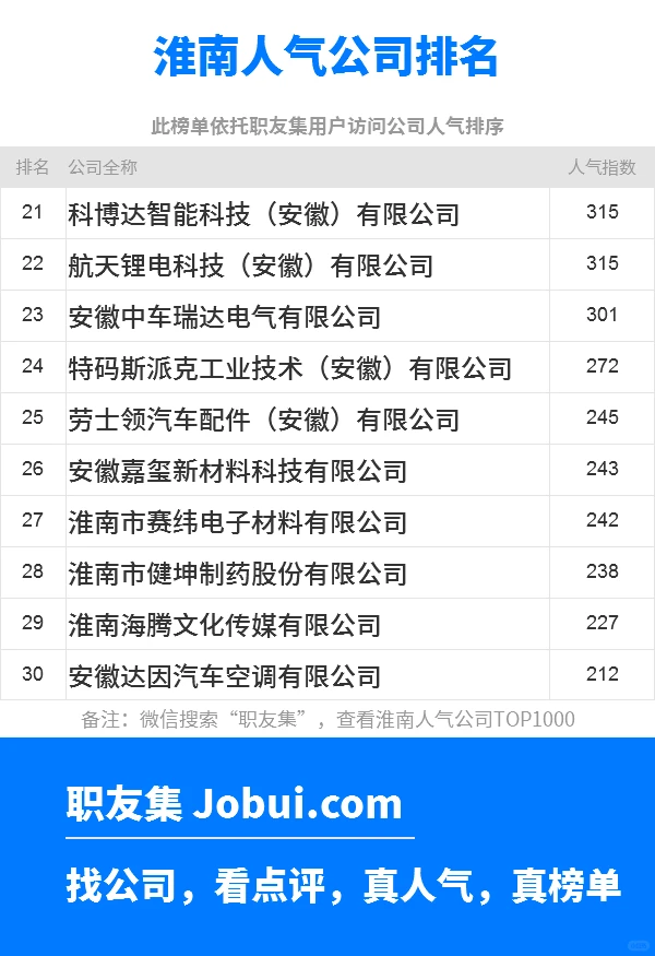 2025年淮南最佳人气雇主50强排名