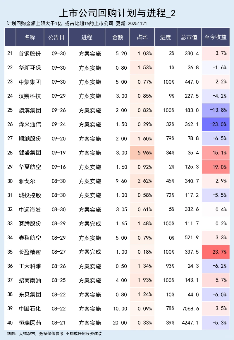 上市公司回购计划与进程 11-21