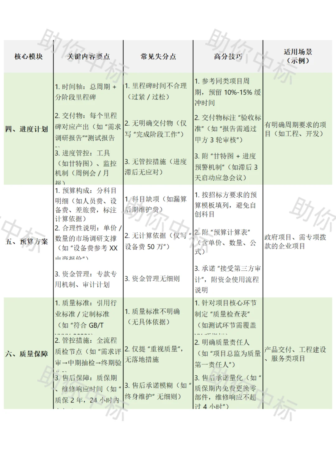 助你中标标书核心模块干货表格（通用版）
