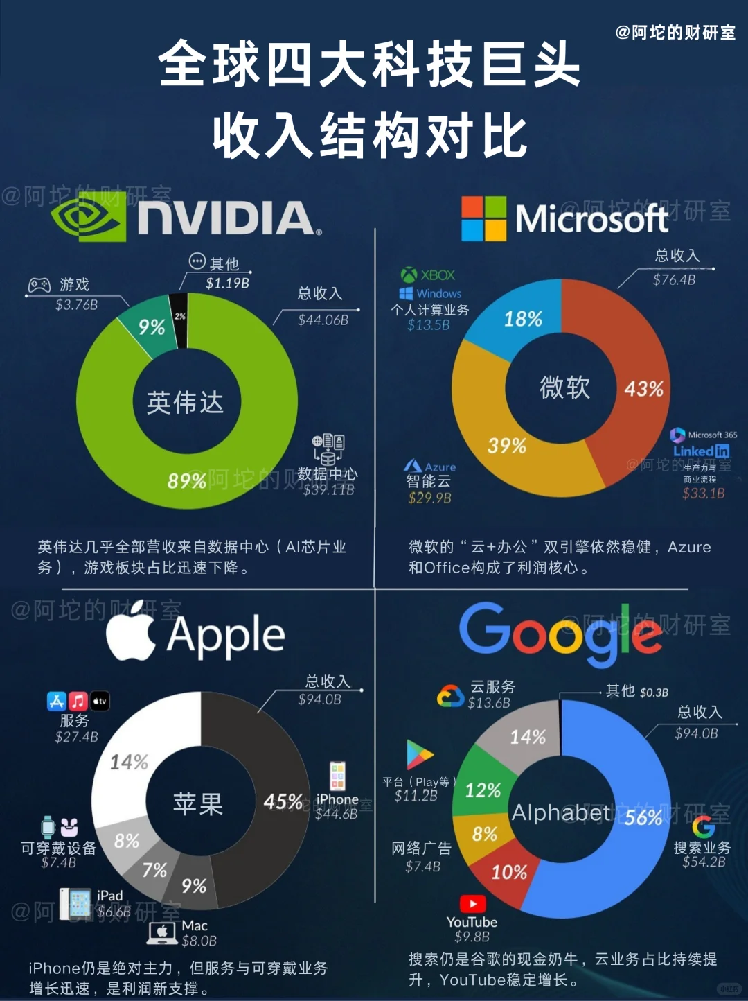 全球四大科技巨头收入结构对比