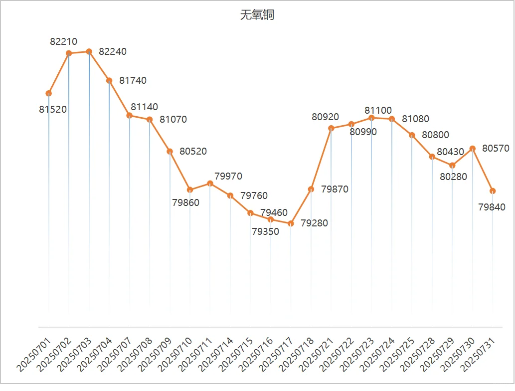 2025年7月铜价趋势