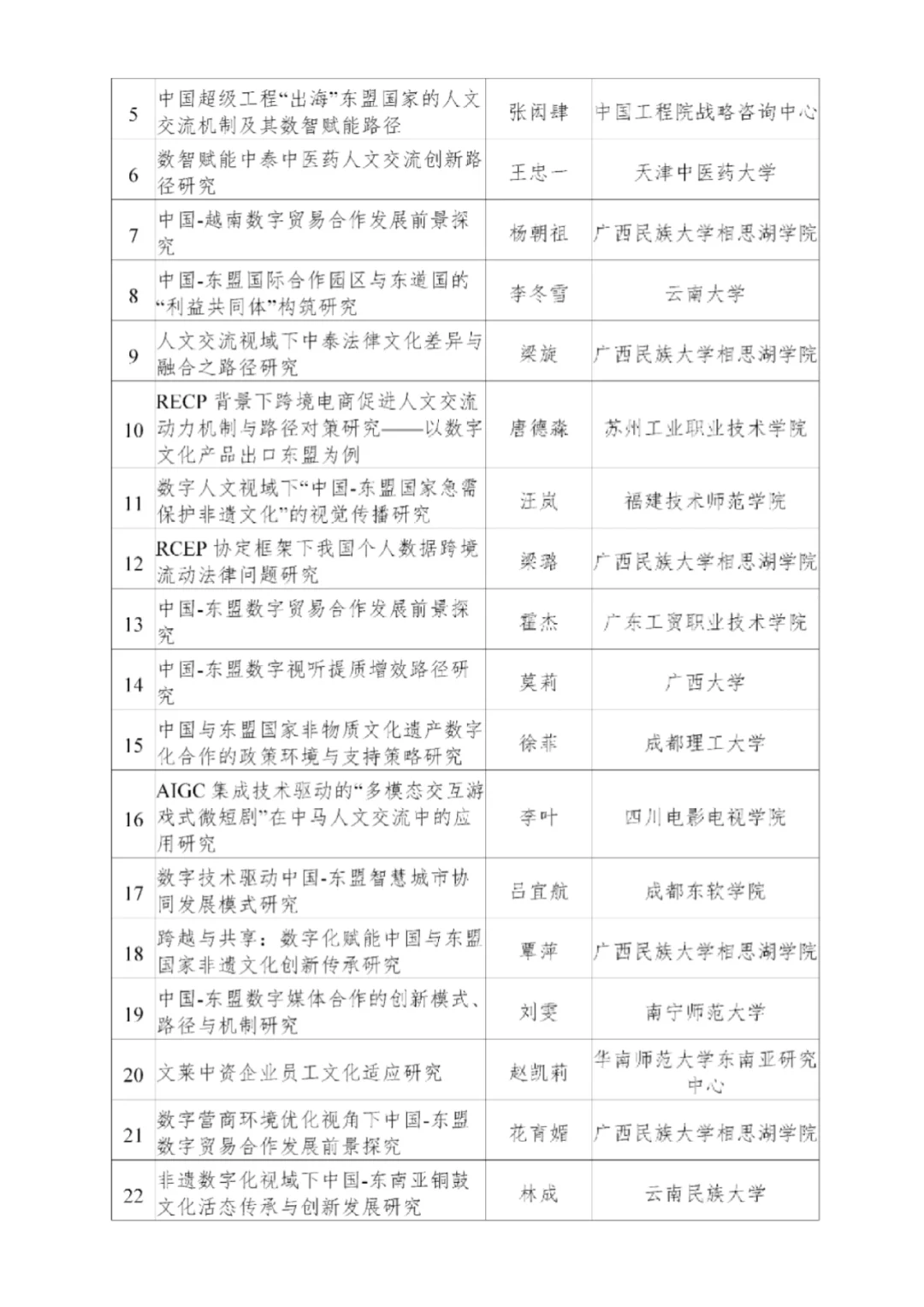 人文交流专项研究课题拟立项名单