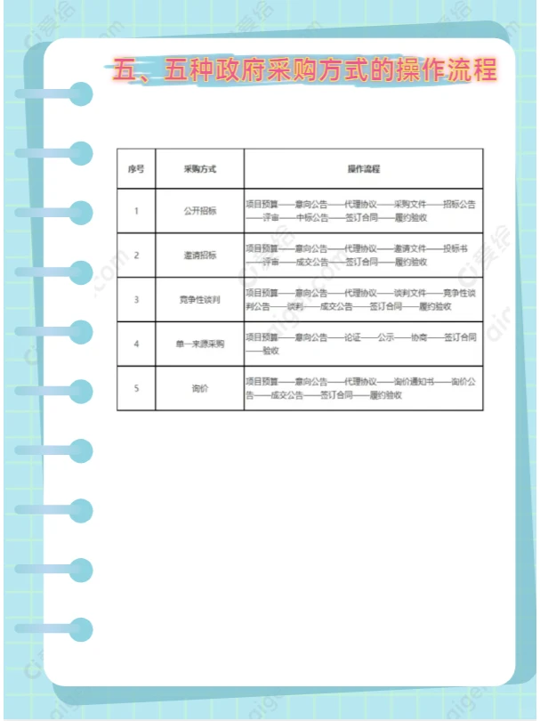 政府采购五种方式大揭秘！对比分析来了！