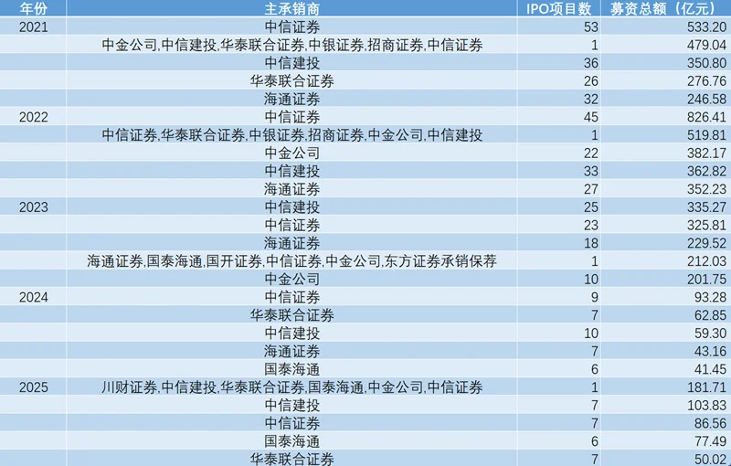 ?|从过去15年IPO看中国经济周期变动