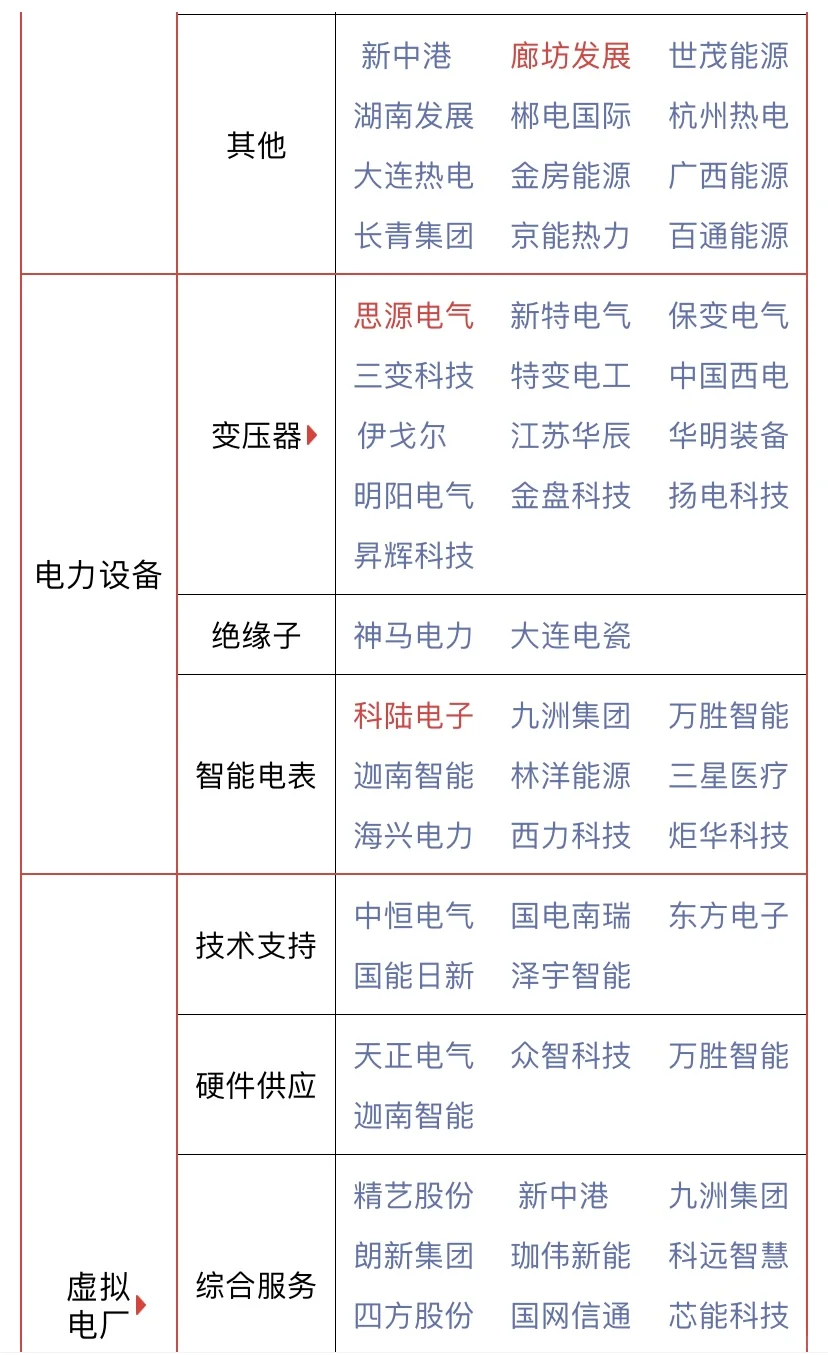 电力/电气设备/虚拟电厂概念股