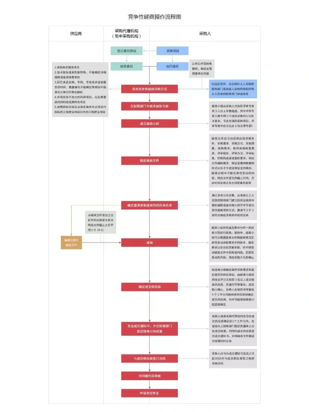 图解_采购的六种方式及详细流程
