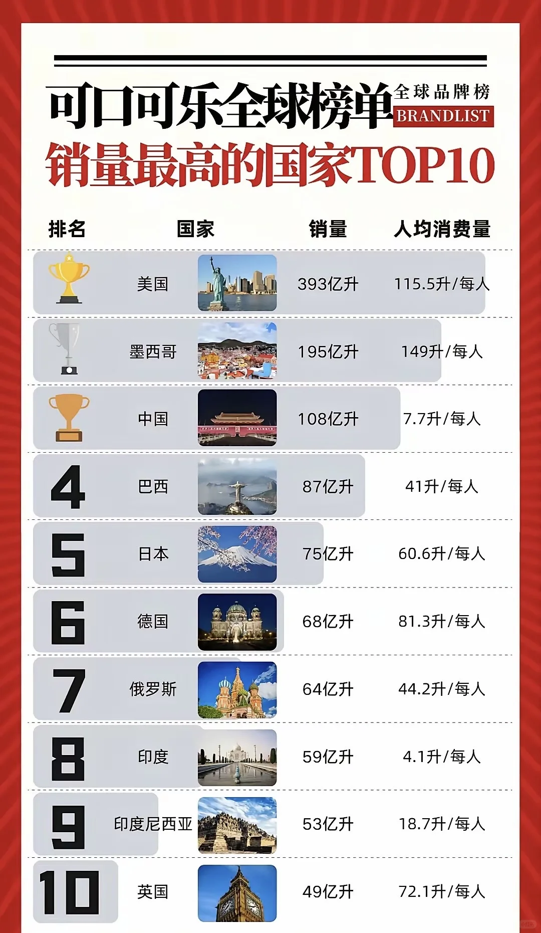 可口可乐全球销量榜单