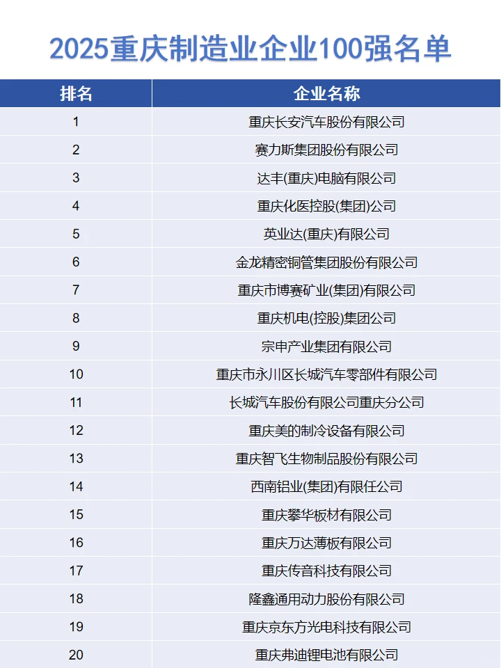 这份名单你看过吗？重庆制造业企业100强