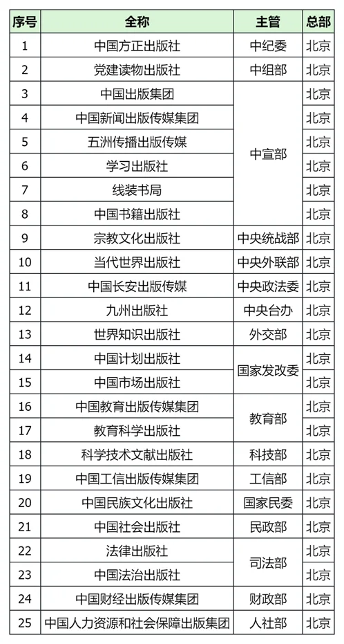 文化类央企最全114家