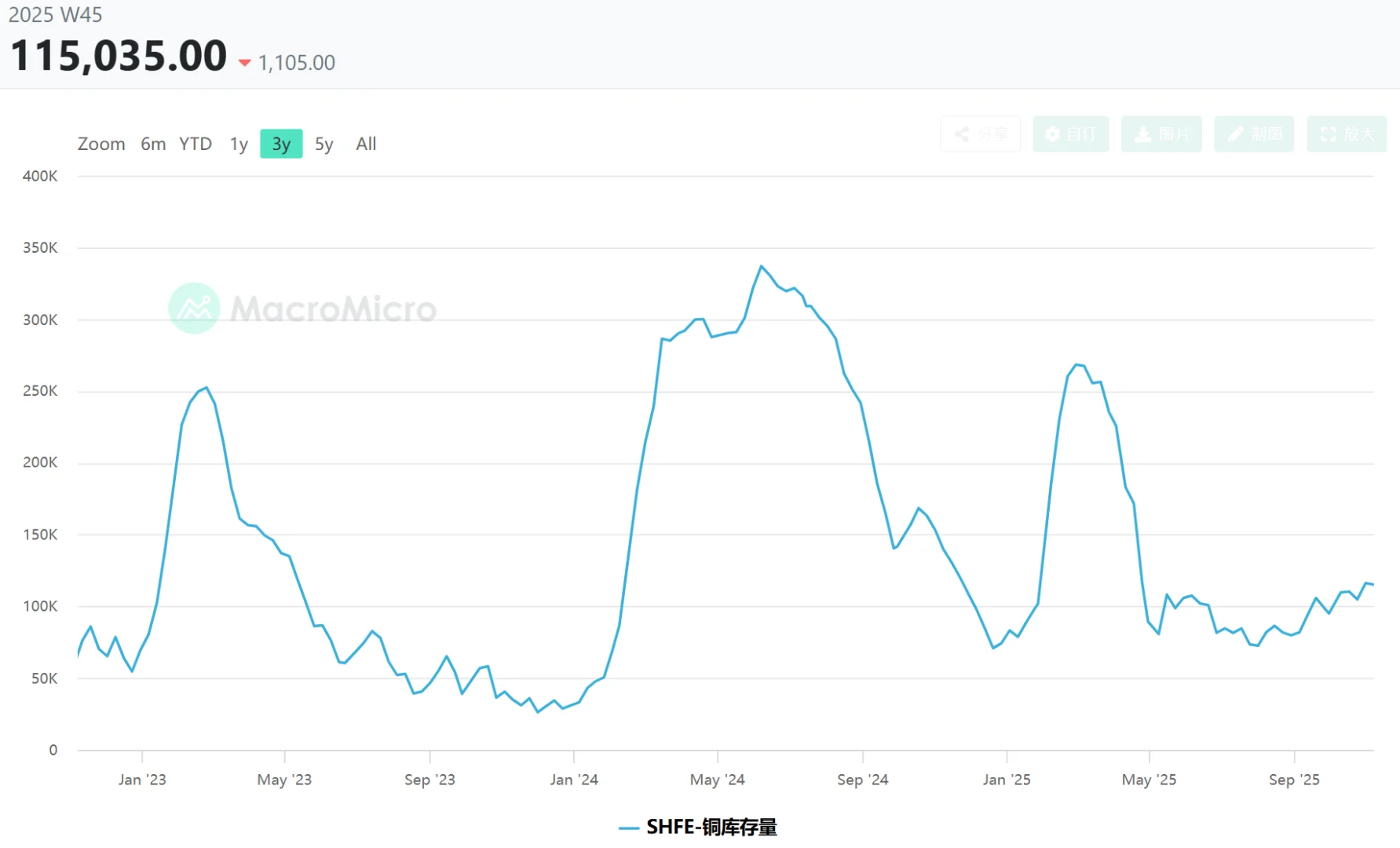 铜价破新高，库存不断降低，继续up