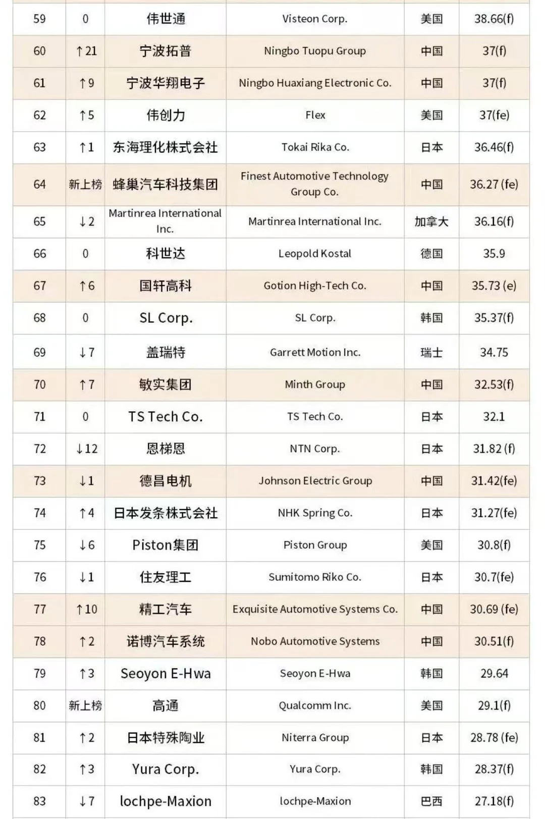 2025年全球汽车零部件供应商百强榜